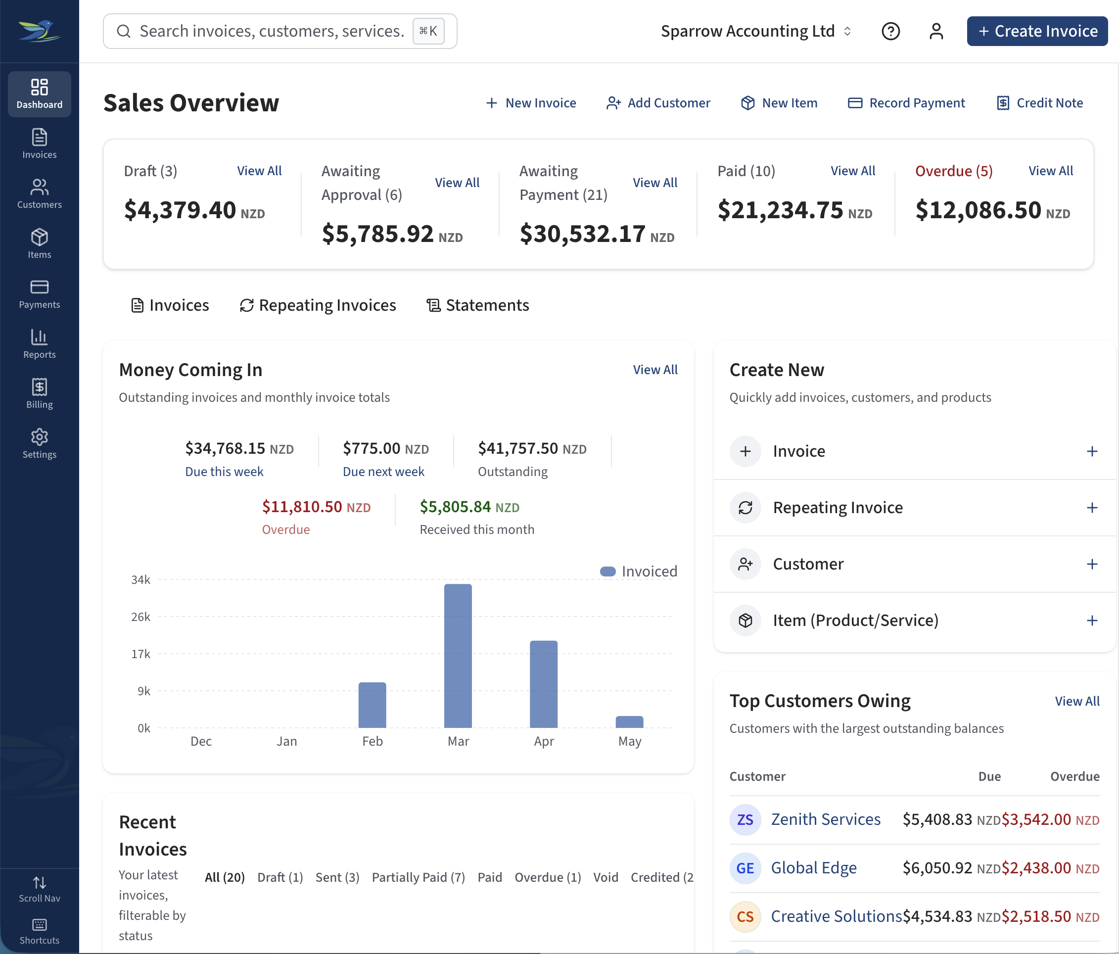 Sparrow dashboard — invoices, payments, GST summary, and customer balances at a glance